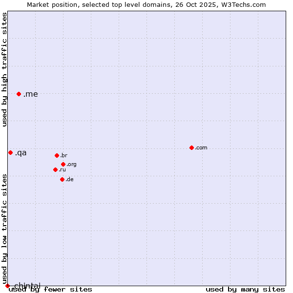 Market position of .me (Montenegro) vs. .qa (Qatar) vs. .chintai (CHINTAI brand)