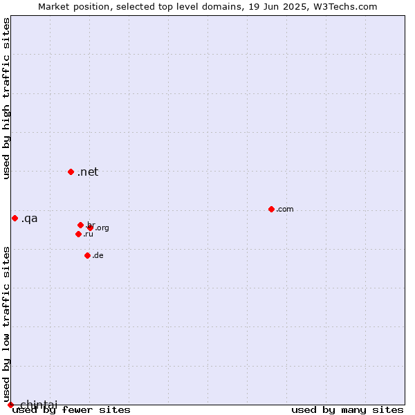 Market position of .net (Network providers) vs. .qa (Qatar) vs. .chintai (CHINTAI brand)