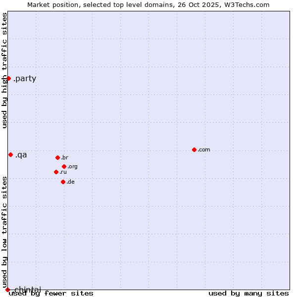 Market position of .qa (Qatar) vs. .party (Party) vs. .chintai (CHINTAI brand)