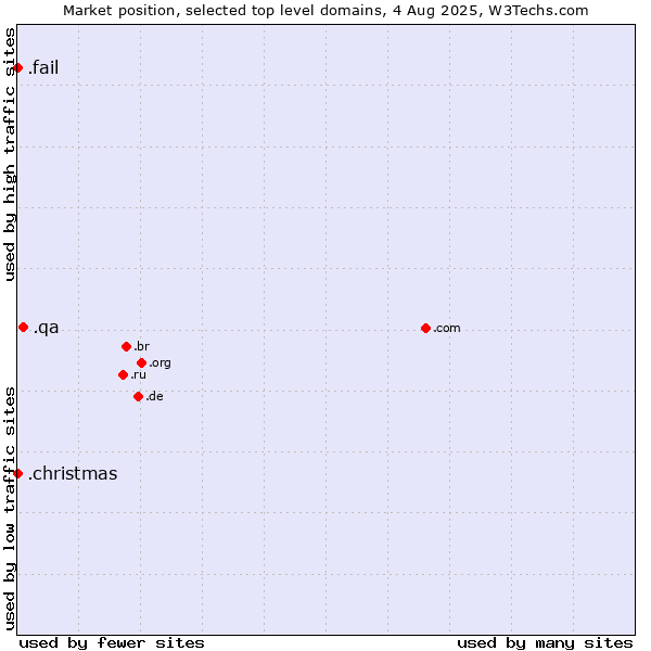 Market position of .qa (Qatar) vs. .christmas (Christmas) vs. .fail (Fail)