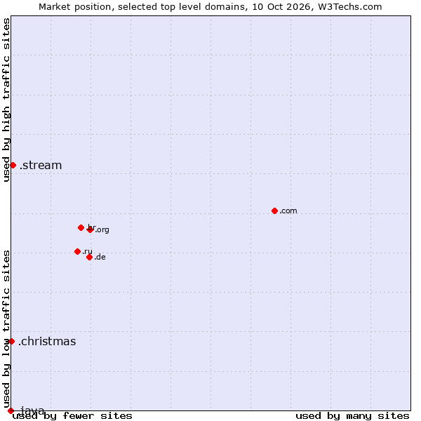 Market position of .stream (Stream) vs. .christmas (Christmas) vs. .java (Java programming language)
