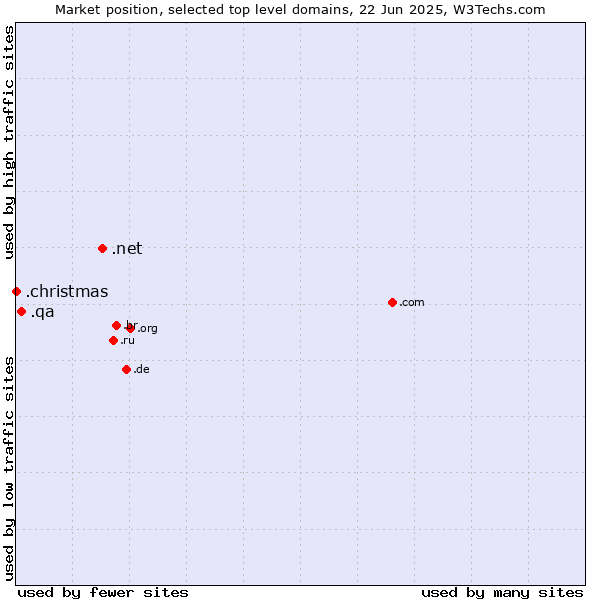 Market position of .net (Network providers) vs. .qa (Qatar) vs. .christmas (Christmas)