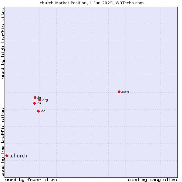 Market position of .church