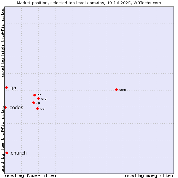 Market position of .church (Church) vs. .qa (Qatar) vs. .codes (Codes)