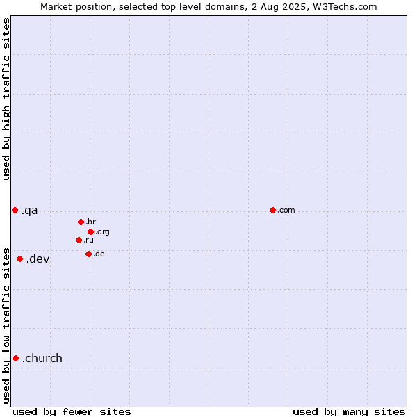 Market position of .dev (Dev, projects in development) vs. .church (Church) vs. .qa (Qatar)