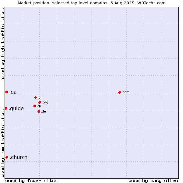 Market position of .church (Church) vs. .qa (Qatar) vs. .guide (Guide)