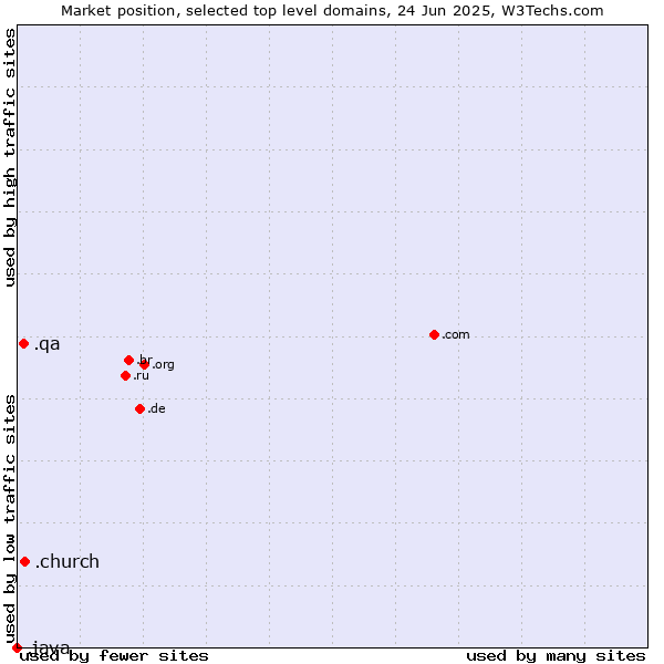 Market position of .church (Church) vs. .qa (Qatar) vs. .java (Java programming language)