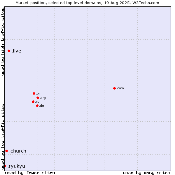 Market position of .live (Live) vs. .church (Church) vs. .ryukyu (Ryukyu, region of Okinawa, Japan)
