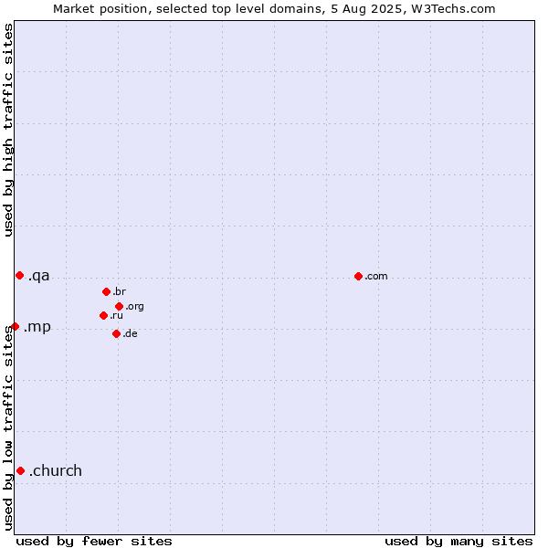 Market position of .church (Church) vs. .qa (Qatar) vs. .mp (Northern Mariana Islands)