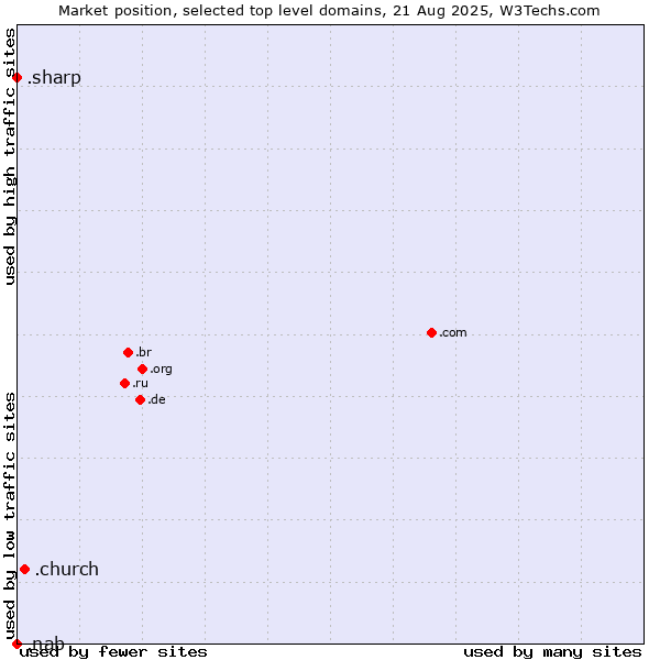 Market position of .church (Church) vs. .sharp (Sharp brand) vs. .nab (National Australia Bank brand)