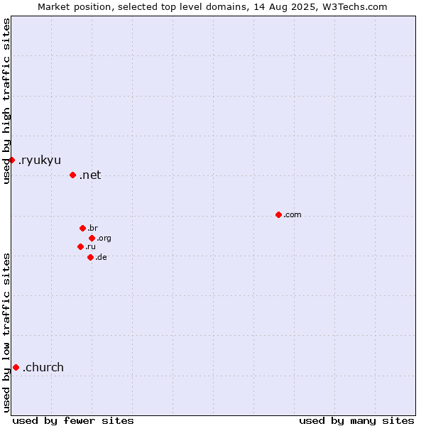 Market position of .net (Network providers) vs. .church (Church) vs. .ryukyu (Ryukyu, region of Okinawa, Japan)
