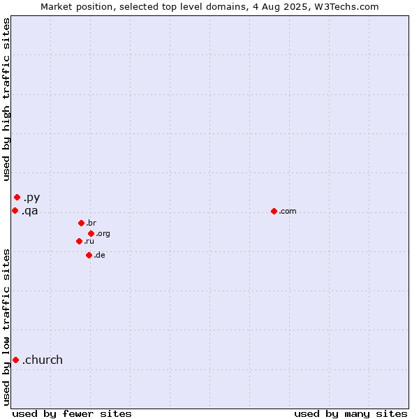 Market position of .py (Paraguay) vs. .church (Church) vs. .qa (Qatar)