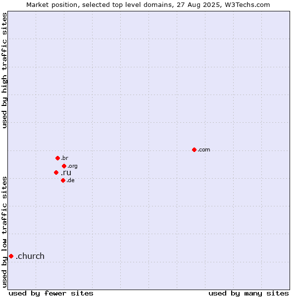 Market position of .ru (Russian Federation) vs. .church (Church)