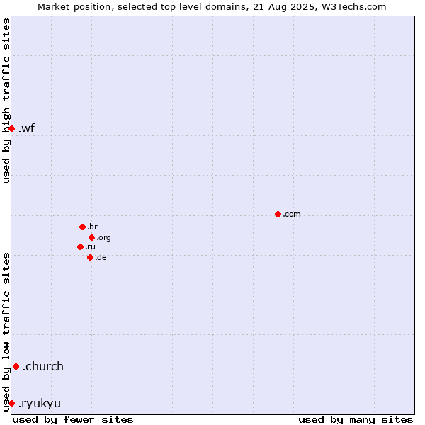 Market position of .church (Church) vs. .wf (Wallis and Futuna Islands) vs. .ryukyu (Ryukyu, region of Okinawa, Japan)