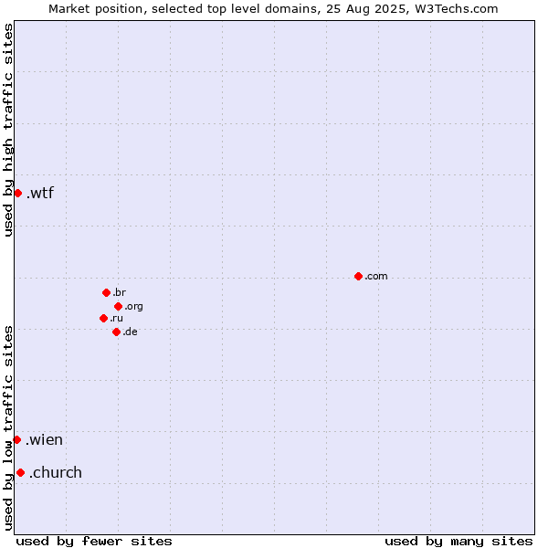Market position of .church (Church) vs. .wtf (What the f***) vs. .wien (City of Vienna (Wien), Austria)