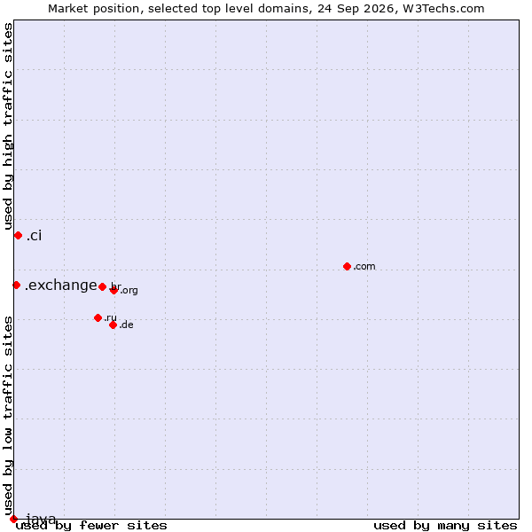 Market position of .ci (Cote d'Ivoire) vs. .exchange (Exchange) vs. .java (Java programming language)