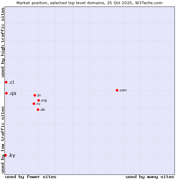Market position of .qa (Qatar) vs. .ci (Cote d'Ivoire) vs. .ky (Cayman Islands)