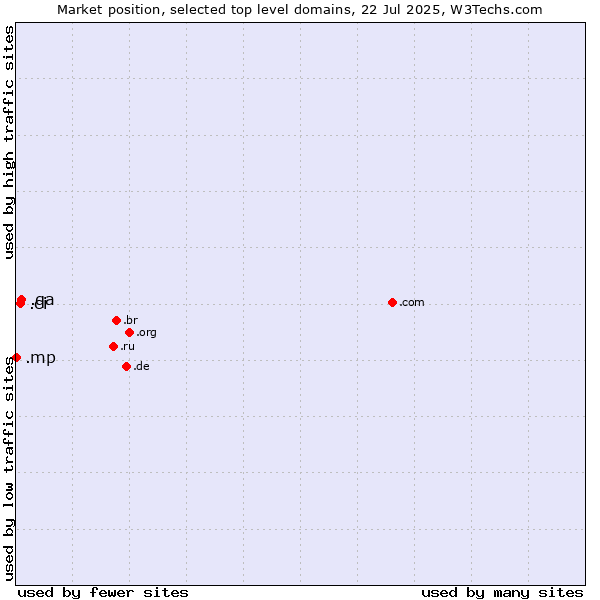 Market position of .qa (Qatar) vs. .ci (Cote d'Ivoire) vs. .mp (Northern Mariana Islands)
