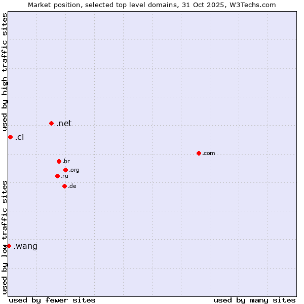 Market position of .net (Network providers) vs. .ci (Cote d'Ivoire) vs. .wang (Wăng, Chinese 网 for web)