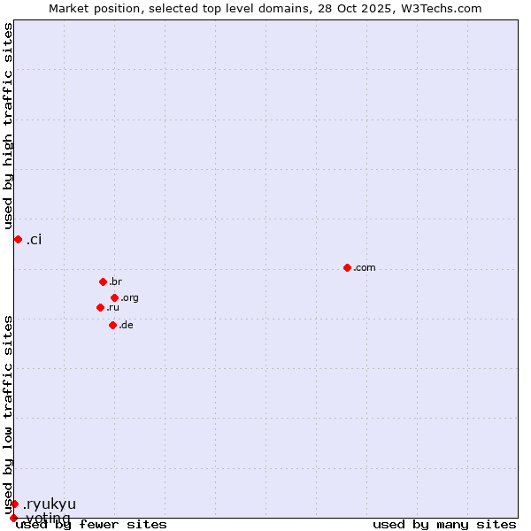 Market position of .ci (Cote d'Ivoire) vs. .ryukyu (Ryukyu, region of Okinawa, Japan) vs. .voting (Voting)