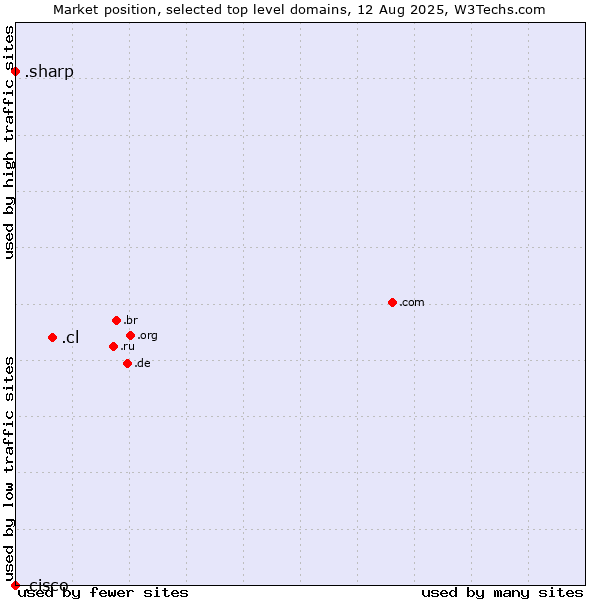 Market position of .cl (Chile) vs. .sharp (Sharp brand) vs. .cisco (Cisco brand)