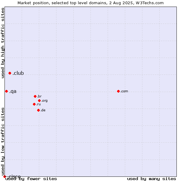 Market position of .club (Club) vs. .qa (Qatar) vs. .cisco (Cisco brand)