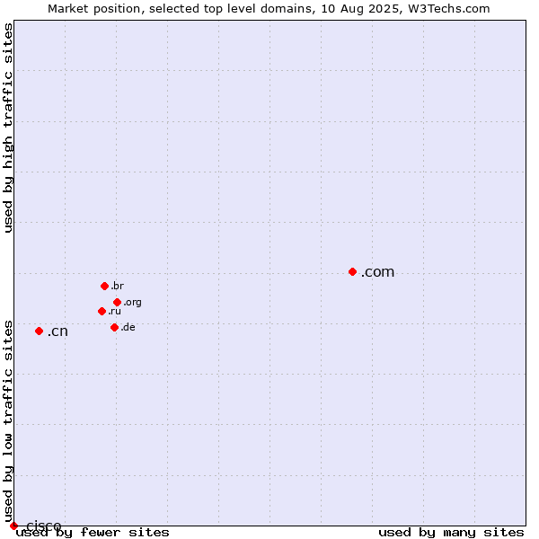Market position of .com (Commercial entities) vs. .cn (China) vs. .cisco (Cisco brand)