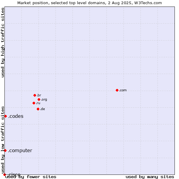 Market position of .codes (Codes) vs. .computer (Computer industry) vs. .cisco (Cisco brand)