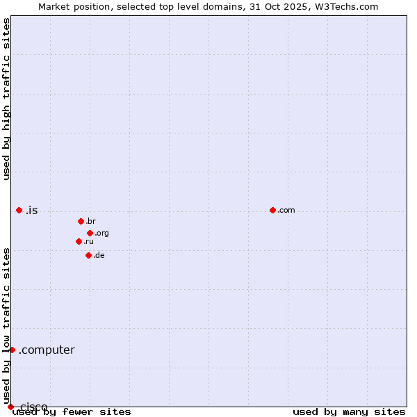 Market position of .is (Iceland) vs. .computer (Computer industry) vs. .cisco (Cisco brand)