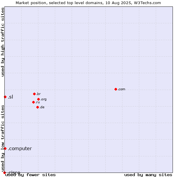 Market position of .sl (Sierra Leone) vs. .computer (Computer industry) vs. .cisco (Cisco brand)