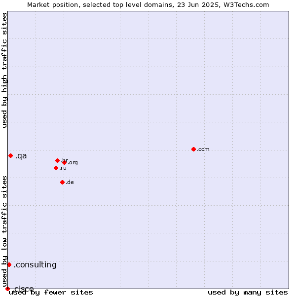 Market position of .qa (Qatar) vs. .consulting (Consulting) vs. .cisco (Cisco brand)