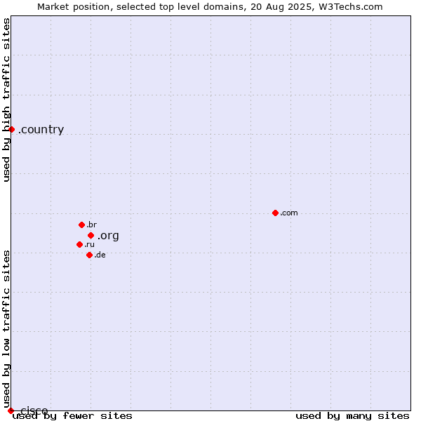 Market position of .org (Organizations) vs. .country (Country) vs. .cisco (Cisco brand)