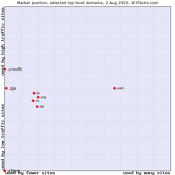 Market position of .qa (Qatar) vs. .credit (Credit) vs. .cisco (Cisco brand)