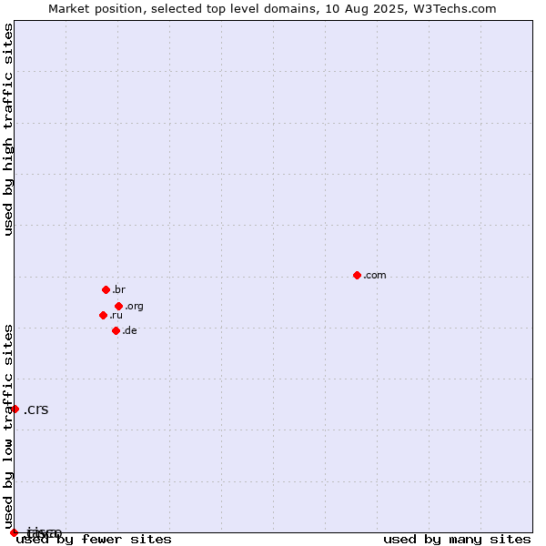 Market position of .crs (Co-operative Retailing System brand) vs. .java (Java programming language) vs. .cisco (Cisco brand)