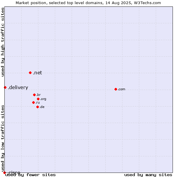 Market position of .net (Network providers) vs. .delivery (Delivery) vs. .cisco (Cisco brand)