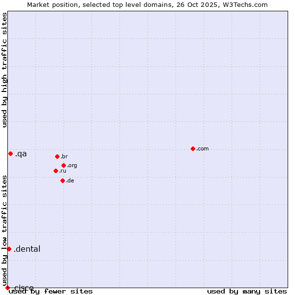 Market position of .qa (Qatar) vs. .dental (Dental) vs. .cisco (Cisco brand)