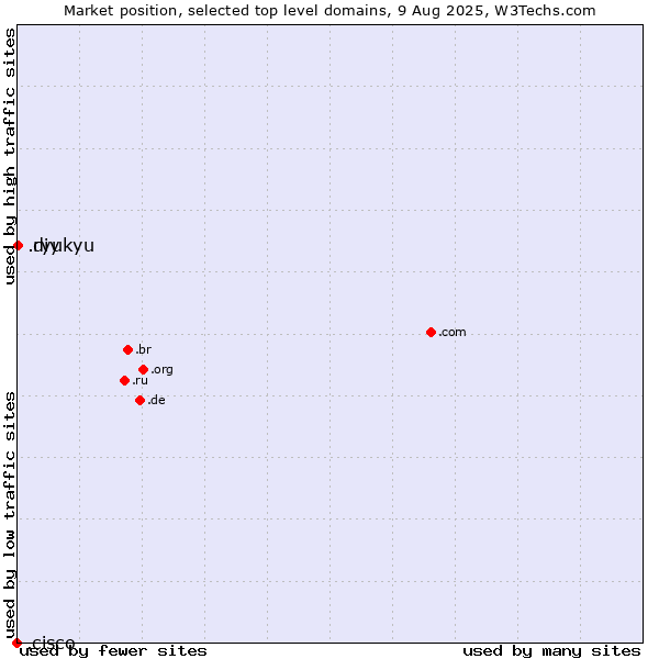 Market position of .diy (Do it yourself) vs. .ryukyu (Ryukyu, region of Okinawa, Japan) vs. .cisco (Cisco brand)