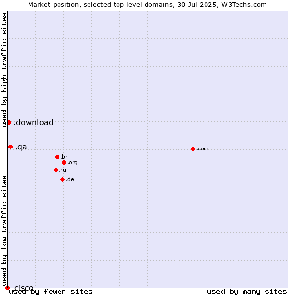 Market position of .qa (Qatar) vs. .download (Download) vs. .cisco (Cisco brand)