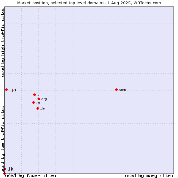 Market position of .qa (Qatar) vs. .fk (Falkland Islands (Islas Malvinas)) vs. .cisco (Cisco brand)