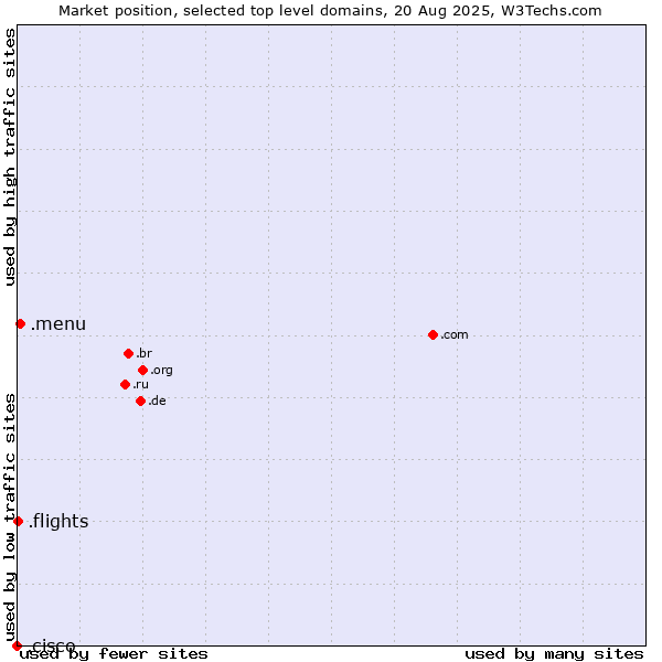 Market position of .menu (Menu) vs. .flights (Flights) vs. .cisco (Cisco brand)
