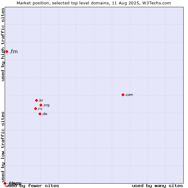 Market position of .fm (Federated States of Micronesia) vs. .java (Java programming language) vs. .cisco (Cisco brand)