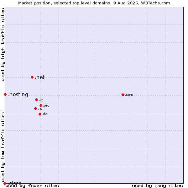 Market position of .net (Network providers) vs. .hosting (Hosting) vs. .cisco (Cisco brand)