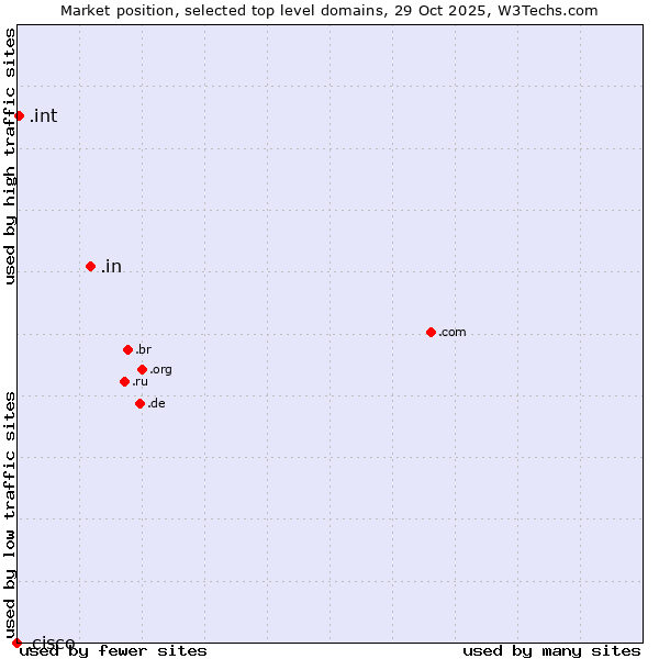 Market position of .in (India) vs. .int (International government treaties) vs. .cisco (Cisco brand)