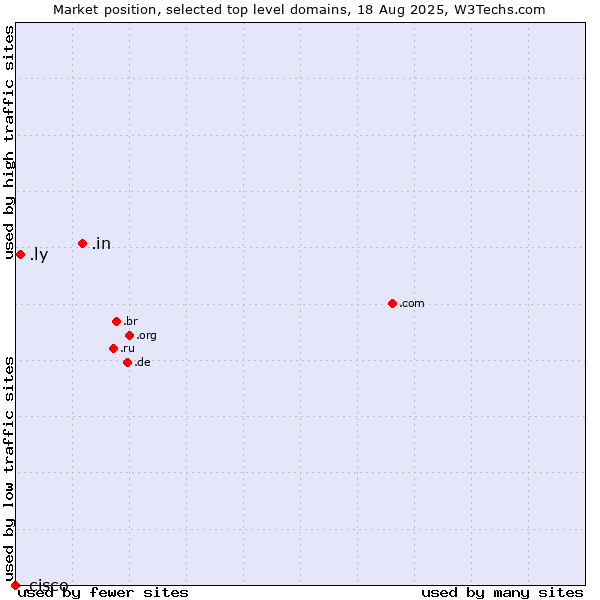 Market position of .in (India) vs. .ly (Libyan Arab Jamahiriya) vs. .cisco (Cisco brand)