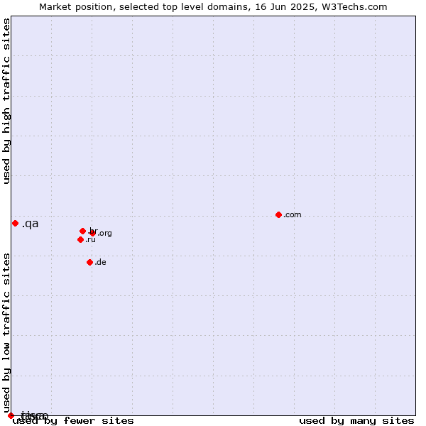 Market position of .qa (Qatar) vs. .java (Java programming language) vs. .cisco (Cisco brand)