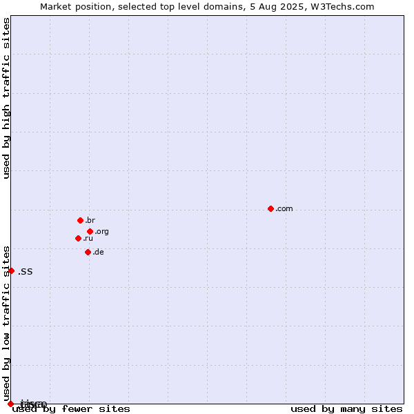 Market position of .ss (South Sudan) vs. .java (Java programming language) vs. .cisco (Cisco brand)