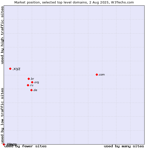 Market position of .xyz (XYZ) vs. .java (Java programming language) vs. .cisco (Cisco brand)