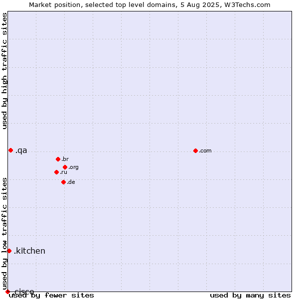 Market position of .qa (Qatar) vs. .kitchen (Kitchen) vs. .cisco (Cisco brand)