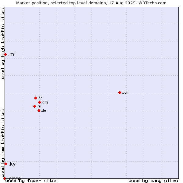 Market position of .ky (Cayman Islands) vs. .ml (Mali) vs. .cisco (Cisco brand)