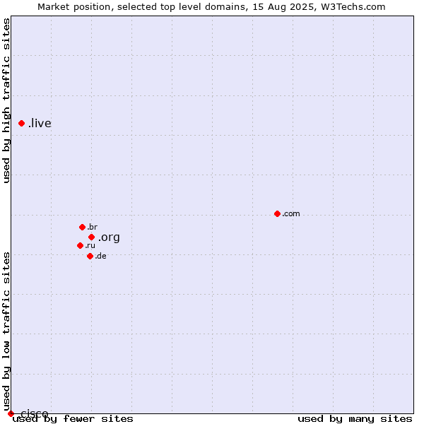 Market position of .org (Organizations) vs. .live (Live) vs. .cisco (Cisco brand)